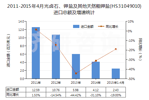 2011-2015年4月光鹵石、鉀鹽及其他天然粗鉀鹽(HS31049010)進(jìn)口總額及增速統(tǒng)計(jì)